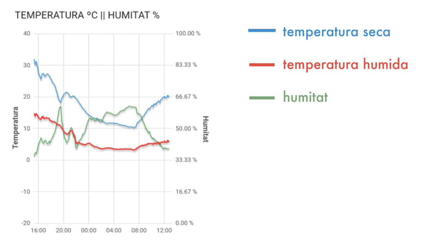 temperatura humida, risk de les delades, delades, protecció de cultius